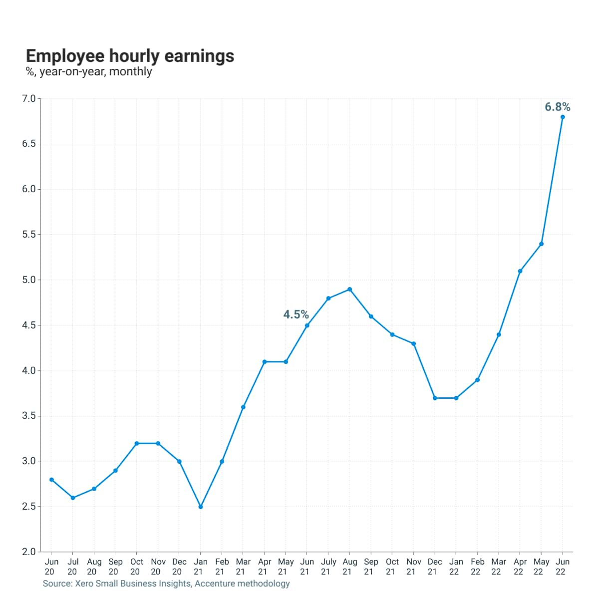 New Zealand Wages June 2022